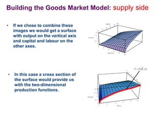 0
2
4
6
8
10
0
2
4
6
8 10
Labor
0
2.5
5
7.5
10
Output
0
2.5
5
7.5
10
Output
• If we chose to combine these
images we would get a surface
with output on the vertical axis
and capital and labour on the
other axes.
Building the Goods Market Model: supply side
0
2
4
6
8
10
Capital
0
2
4
6
8
10
Labor
0
2.5
5
7.5
10
Output
0
2
4
6
8
10
Capital
0
2
4
6
8
10
Labor
( , )
Y F K L

• In this case a cross section of
the surface would provide us
with the two-dimensional
production functions.
 