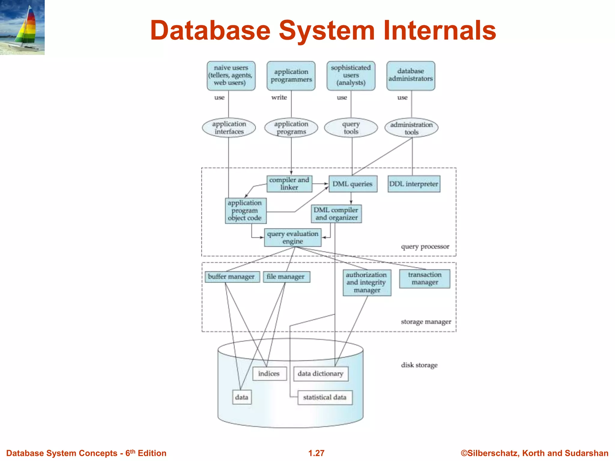 DBMS | PPT