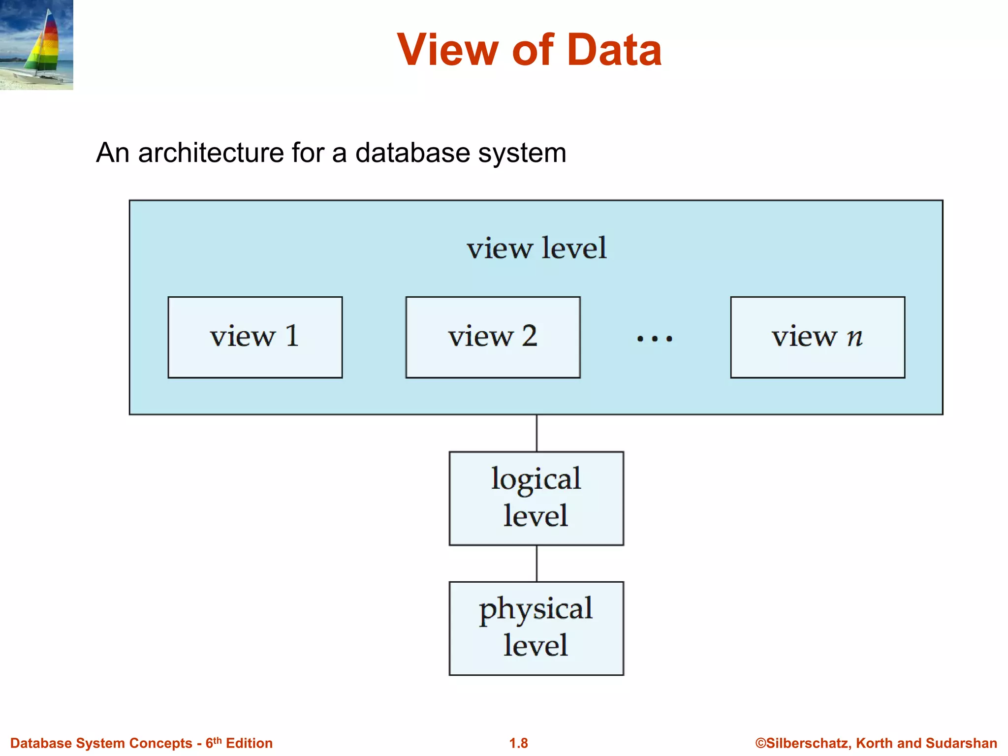 ©Silberschatz, Korth and Sudarshan
1.8
Database System Concepts - 6th Edition
View of Data
An architecture for a database system
 