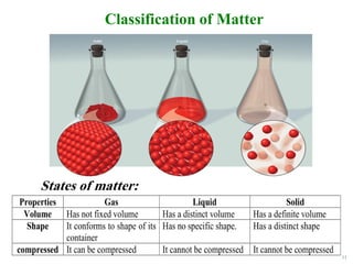 11
Classification of Matter
States of matter:
 Solid: rigid, has fixed volume and shape.
 Liquid: has definite volume but not fixed shape.
 Gas: has no fixed volume or shape. and is compressible.
 