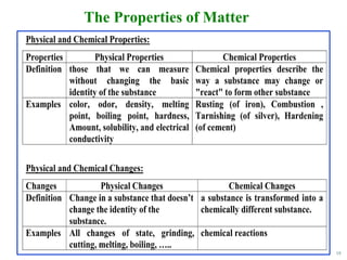 19
The Properties of Matter
 