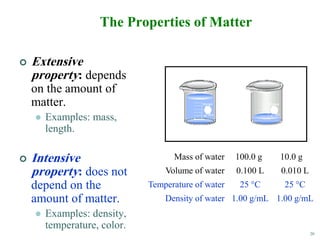 20
The Properties of Matter
 Extensive
property: depends
on the amount of
matter.
 Examples: mass,
length.
 Intensive
property: does not
depend on the
amount of matter.
 Examples: density,
temperature, color.
Mass of water 100.0 g 10.0 g
Volume of water 0.100 L 0.010 L
Temperature of water 25 °C 25 °C
Density of water 1.00 g/mL 1.00 g/mL
 