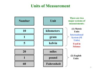 23
Units of Measurement
Number Unit
10 kilometers
1 gram
5 kelvin
20 miles
1 pound
60 Fahrenheit
(1) Metric
Units
International
System (SI
Units)
(2) English
Units
Used in
Science
There are two
major systems of
measurements:
 