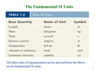 24
The Fundamental SI Units
All other units of measurement can be derived from the above
seven fundamental SI units .
 