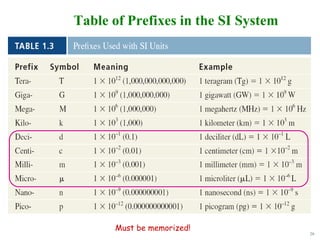 26
Table of Prefixes in the SI System
Must be memorized!
 