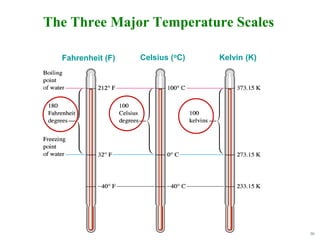 30
The Three Major Temperature Scales
Fahrenheit (F) Celsius (oC) Kelvin (K)
 