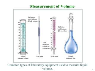 35
Measurement of Volume
Common types of laboratory equipment used to measure liquid
volume.
 