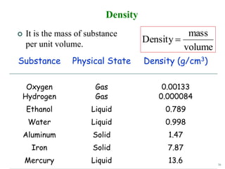 36
Density
 It is the mass of substance
per unit volume. volume
mass
Density 
Substance Physical State Density (g/cm3)
Oxygen Gas 0.00133
Hydrogen Gas 0.000084
Ethanol Liquid 0.789
Water Liquid 0.998
Aluminum Solid 1.47
Iron Solid 7.87
Mercury Liquid 13.6
 