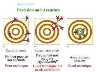 50
Precision and Accuracy
Chapter 1 Section 5
Random error Systematic error
Precise but not
accurate
“reproducible”
Neither precise
nor accurate
Accurate and
precise
Poor technique Good technique but
needs calibration
Good technique
 