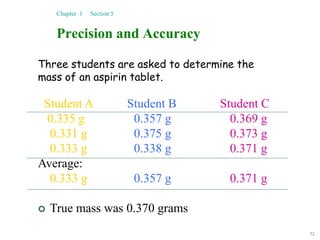 52
Precision and Accuracy
Chapter 1 Section 5
Student A Student B Student C
0.335 g 0.357 g 0.369 g
0.331 g 0.375 g 0.373 g
0.333 g 0.338 g 0.371 g
Average:
0.333 g 0.357 g 0.371 g
 True mass was 0.370 grams
Three students are asked to determine the
mass of an aspirin tablet.
 
