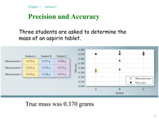 53
Precision and Accuracy
Chapter 1 Section 5
Three students are asked to determine the
mass of an aspirin tablet.
True mass was 0.370 grams
 