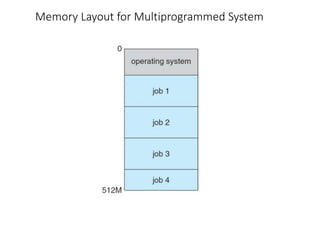 Memory Layout for Multiprogrammed System
 