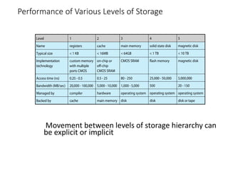 Performance of Various Levels of Storage
Movement between levels of storage hierarchy can
be explicit or implicit
 