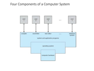 Four Components of a Computer System
 