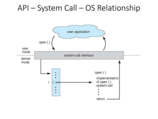 API – System Call – OS Relationship
 