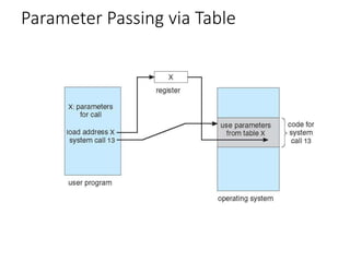 Parameter Passing via Table
 