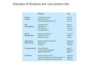 Examples of Windows and Unix System Calls
 