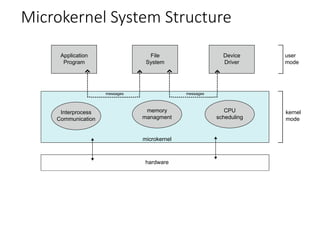 Microkernel System Structure
Application
Program
File
System
Device
Driver
Interprocess
Communication
memory
managment
CPU
scheduling
messages
messages
microkernel
hardware
user
mode
kernel
mode
 