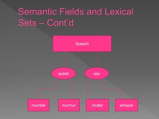 Speech
speak say
mumble whisper
mutter
murmur
 