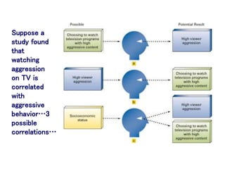 Suppose a
study found
that
watching
aggression
on TV is
correlated
with
aggressive
behavior…3
possible
correlations…
 