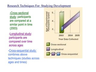 Research Techniques For Studying Development
-Cross sectional
study: participants
are compared at a
similar point in time
(2003)
-Longitudinal study:
participants are
compared over time
across ages
-Cross-sequential study:
combines above
techniques (studies across
ages and times)
 