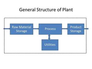 Chemical Engineering Plant Design...pptx