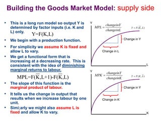 Building the Goods Market Model: supply side
• This is a long run model so output Y is
determined by factor inputs (i.e. K and
L) only.
MPL=F(K,L+1)-F(K,L)
Y=F(K,L)
L
Y
( , )
Y F K L

Change in Y
Change in L
changeinY
MPL
changeinL

K
Y
( , )
Y F K L

Change in Y
Change in K
• We begin with a production function.
• For simplicity we assume K is fixed and
allow L to vary.
• The slope of this function is the
marginal product of labour.
• It tells us the change in output that
results when we increase labour by one
unit.
• Simi;arly we might also assume L is
fixed and allow K to vary.
• We get a functional form that is
increasing at a decreasing rate. This is
consistent with the idea of diminishing
marginal returns to labour.
changeinK
changeinY
MPK 
 