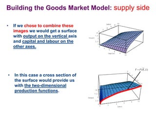 0
2
4
6
8
10
0
2
4
6
8 10
Labor
0
2.5
5
7.5
10
Output
0
2.5
5
7.5
10
Output
• If we chose to combine these
images we would get a surface
with output on the vertical axis
and capital and labour on the
other axes.
Building the Goods Market Model: supply side
0
2
4
6
8
10
Capital
0
2
4
6
8
10
Labor
0
2.5
5
7.5
10
Output
0
2
4
6
8
10
Capital
0
2
4
6
8
10
Labor
( , )
Y F K L

• In this case a cross section of
the surface would provide us
with the two-dimensional
production functions.
 