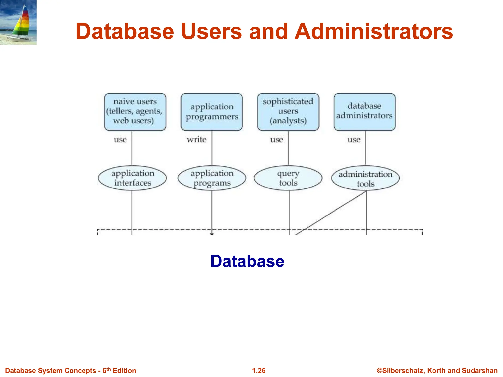 ©Silberschatz, Korth and Sudarshan
1.26
Database System Concepts - 6th Edition
Database Users and Administrators
Database
 