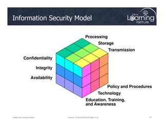Confidentiality
Processing
Storage
Transmission
Information Security Model
18
18
18
© 2009 Cisco Learning Institute.
Integrity
Availability
Policy and Procedures
Technology
Education, Training,
and Awareness
 