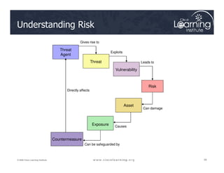 Understanding Risk
Threat
Agent
Risk
Threat
Vulnerability
Gives rise to
Exploits
Leads to
28
28
28
© 2009 Cisco Learning Institute.
Risk
Asset
Countermeasure
Exposure
Can damage
Causes
Can be safeguarded by
Directly affects
 