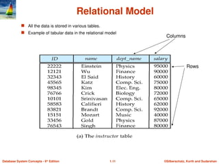 ©Silberschatz, Korth and Sudarshan
1.11
Database System Concepts - 6th
Edition
Relational Model
 All the data is stored in various tables.
 Example of tabular data in the relational model
Columns
Rows
 