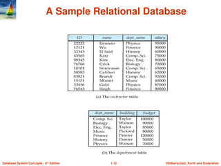 ©Silberschatz, Korth and Sudarshan
1.12
Database System Concepts - 6th
Edition
A Sample Relational Database
 