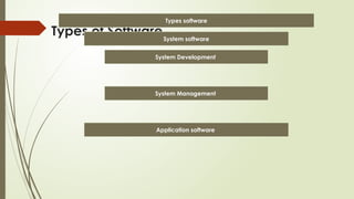 Types of Software
Types software
System software
System Development
System Management
Application software
 
