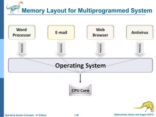 1.48 Silberschatz, Galvin and Gagne ©2013
Operating System Concepts – 9th
Edition
Memory Layout for Multiprogrammed System
 