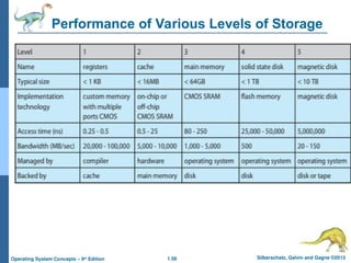 1.58 Silberschatz, Galvin and Gagne ©2013
Operating System Concepts – 9th
Edition
Performance of Various Levels of Storage
 