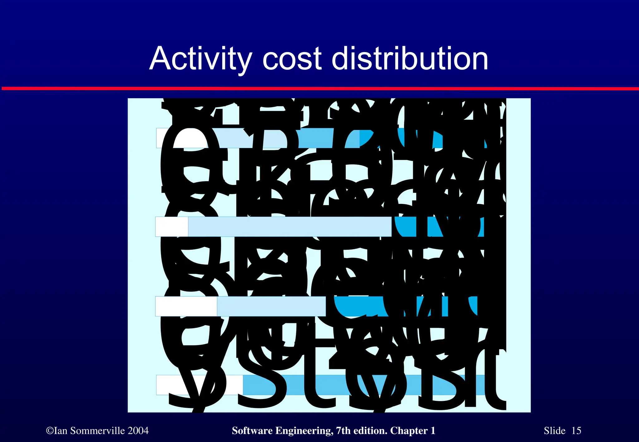 ©Ian Sommerville 2004 Software Engineering, 7th edition. Chapter 1 Slide 15
Activity cost distribution
W
at
er
fall mod
It
erative d
Compon
ineerin
Develop
ems
S
ystem
1
02
00
3
0400
0
S
ystem d
Specifica
Design
Develo
Integ
ratio
2
55
07
51
00
0
Specifica
Develop
Integ
ratio
2
55
07
51
00
0
Specifica
Iterativ
S
yste
2
55
07
51
00
0
 