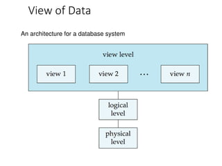 View of Data
An architecture for a database system
 