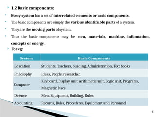  1.2 Basic components:
 Every system has a set of interrelated elements or basic components.
 The basic components are simply the various identifiable parts of a system.
 They are the moving parts of system.
 Thus the basic components may be men, materials, machine, information,
concepts or energy.
 For eg:
6
System Basic Components
Education Students, Teachers, building, Administration, Text books
Philosophy Ideas, People, researcher,
Computer
Keyboard, Display unit, Arithmetic unit, Logic unit, Programs,
Magnetic Discs
Defence Men, Equipment, Building, Rules
Accounting Records, Rules, Procedures, Equipment and Personnel
 
