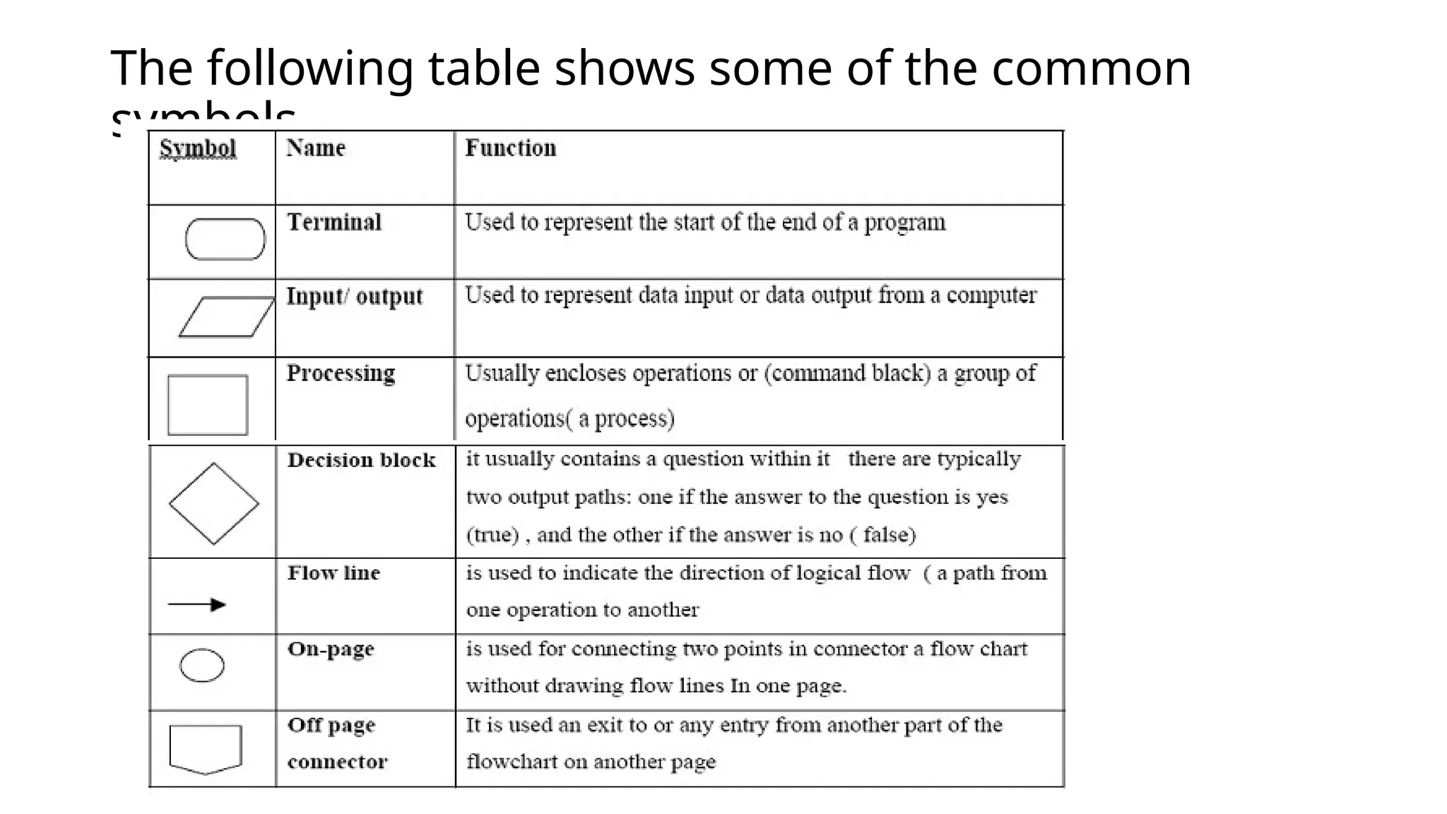 The following table shows some of the common
symbols.
 