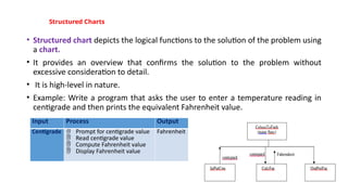 Structured Charts
• Structured chart depicts the logical functions to the solution of the problem using
a chart.
• It provides an overview that confirms the solution to the problem without
excessive consideration to detail.
• It is high-level in nature.
• Example: Write a program that asks the user to enter a temperature reading in
centigrade and then prints the equivalent Fahrenheit value.
Input Process Output
Centigrade  Prompt for centigrade value
 Read centigrade value
 Compute Fahrenheit value
 Display Fahrenheit value
Fahrenheit
 