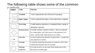 The following table shows some of the common
symbols.
 