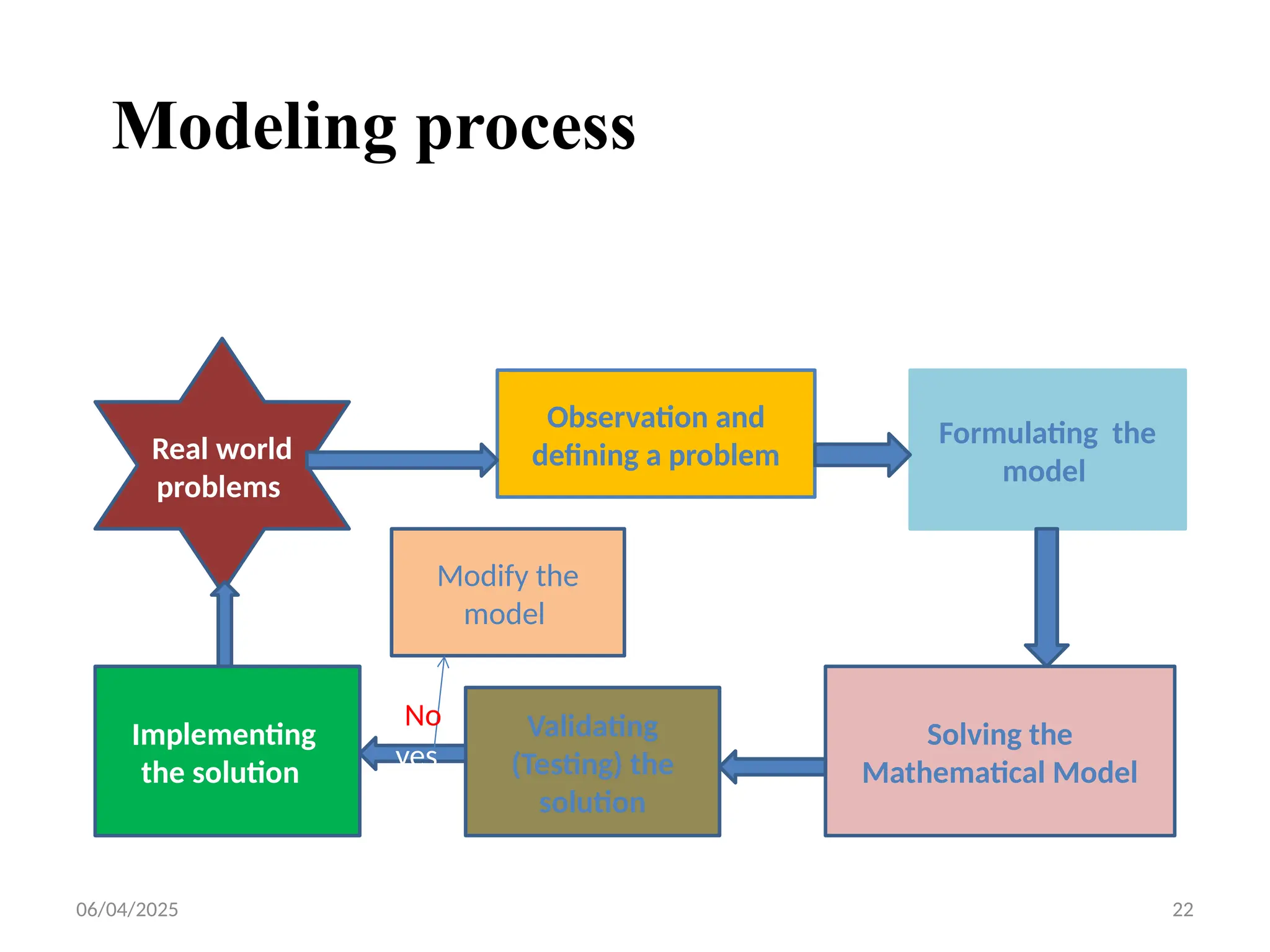 06/04/2025 22
Modeling process
Real world
problems
Observation and
defining a problem
Formulating the
model
Solving the
Mathematical Model
Validating
(Testing) the
solution
Implementing
the solution
yes
Modify the
model
No
 