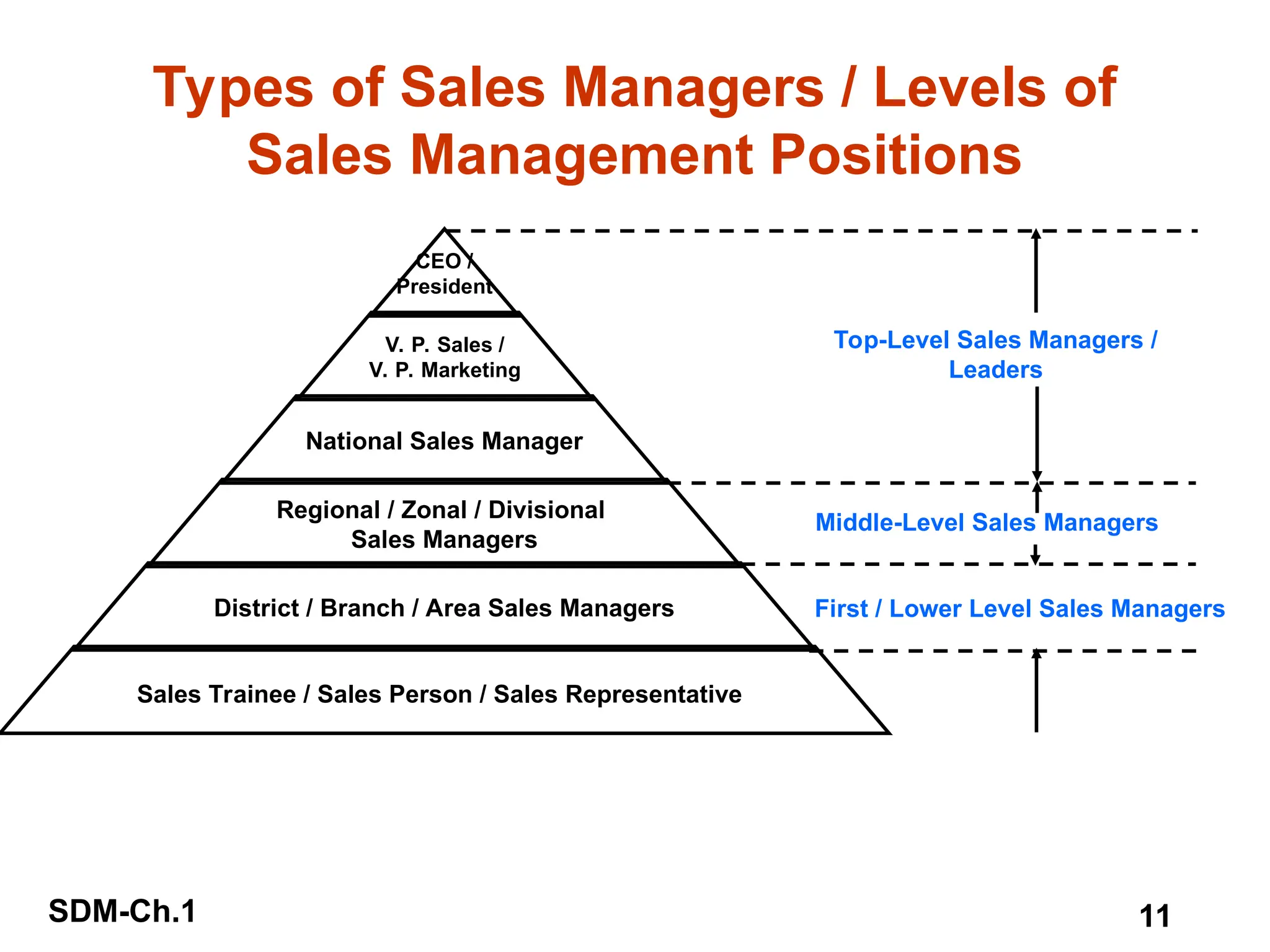 SDM-Ch.1 11
Types of Sales Managers / Levels of
Sales Management Positions
CEO /
President
V. P. Sales /
V. P. Marketing
National Sales Manager
Regional / Zonal / Divisional
Sales Managers
District / Branch / Area Sales Managers
Sales Trainee / Sales Person / Sales Representative
First / Lower Level Sales Managers
Middle-Level Sales Managers
Top-Level Sales Managers /
Leaders
 