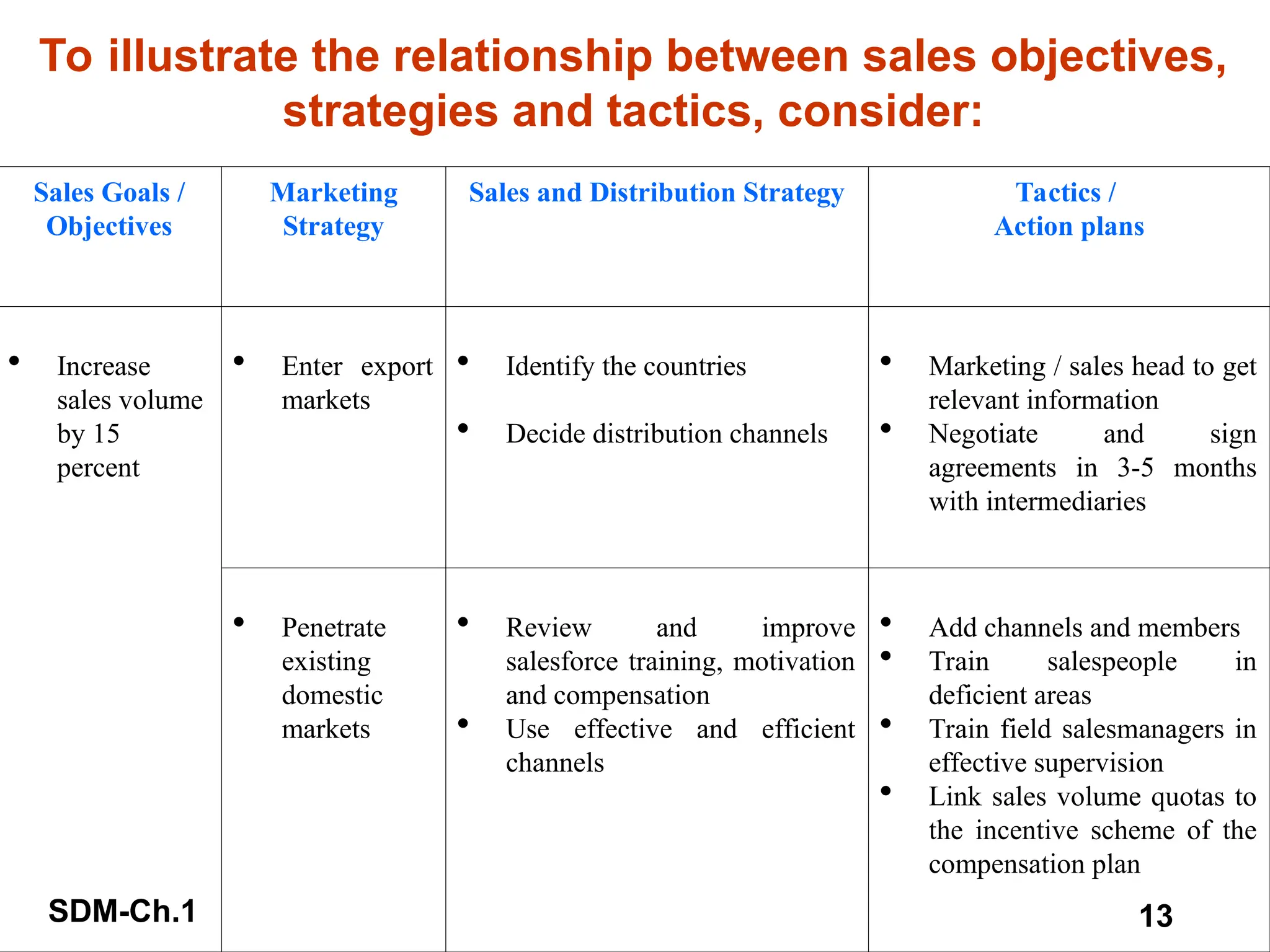 SDM-Ch.1 13
To illustrate the relationship between sales objectives,
strategies and tactics, consider:
Sales Goals /
Objectives
Marketing
Strategy
Sales and Distribution Strategy Tactics /
Action plans
 Increase
sales volume
by 15
percent
 Enter export
markets
 Identify the countries
 Decide distribution channels
 Marketing / sales head to get
relevant information
 Negotiate and sign
agreements in 3-5 months
with intermediaries
 Penetrate
existing
domestic
markets
 Review and improve
salesforce training, motivation
and compensation
 Use effective and efficient
channels
 Add channels and members
 Train salespeople in
deficient areas
 Train field salesmanagers in
effective supervision
 Link sales volume quotas to
the incentive scheme of the
compensation plan
 