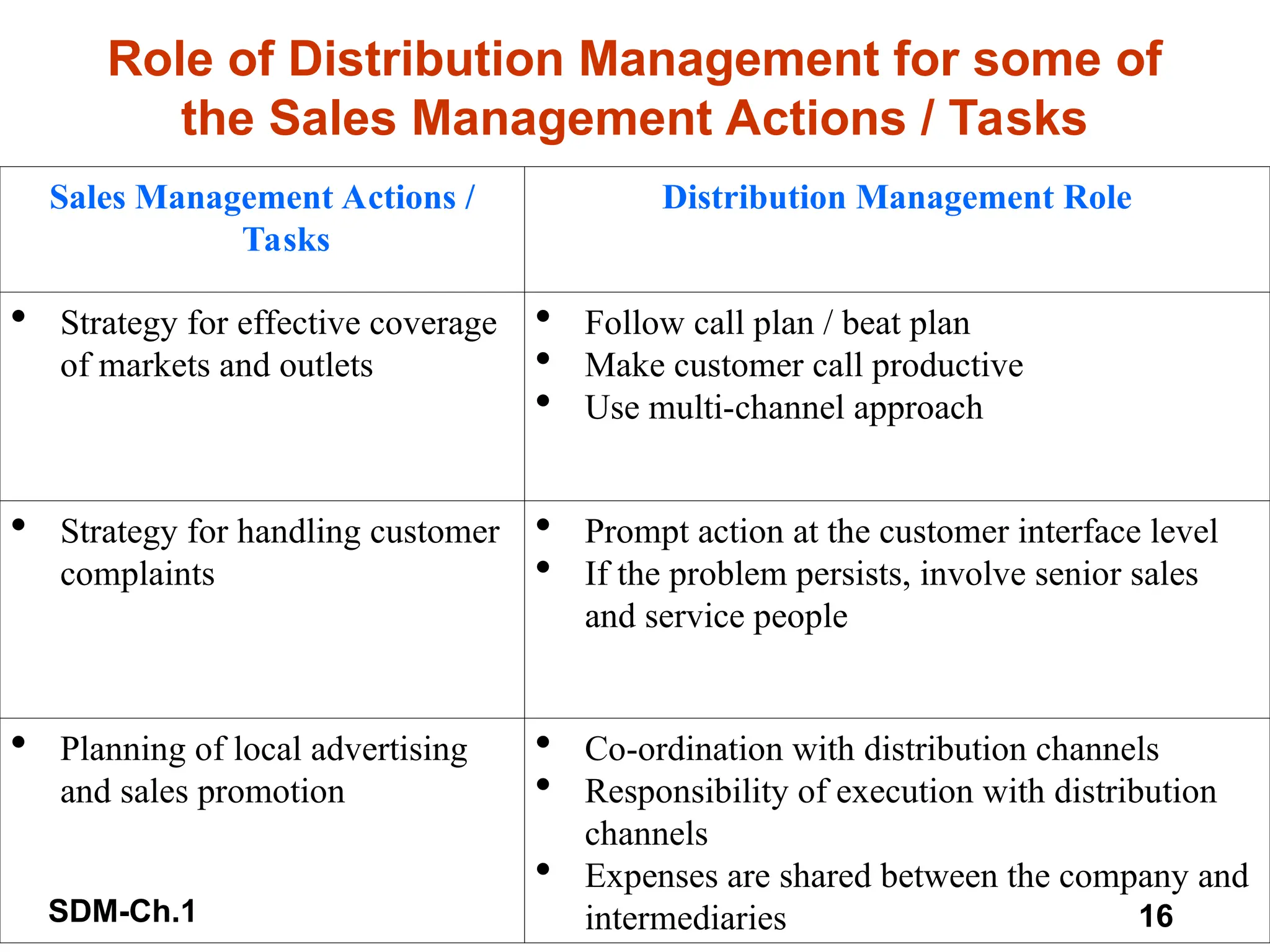 SDM-Ch.1 16
Role of Distribution Management for some of
the Sales Management Actions / Tasks
Sales Management Actions /
Tasks
Distribution Management Role
 Strategy for effective coverage
of markets and outlets
 Follow call plan / beat plan
 Make customer call productive
 Use multi-channel approach
 Strategy for handling customer
complaints
 Prompt action at the customer interface level
 If the problem persists, involve senior sales
and service people
 Planning of local advertising
and sales promotion
 Co-ordination with distribution channels
 Responsibility of execution with distribution
channels
 Expenses are shared between the company and
intermediaries
 