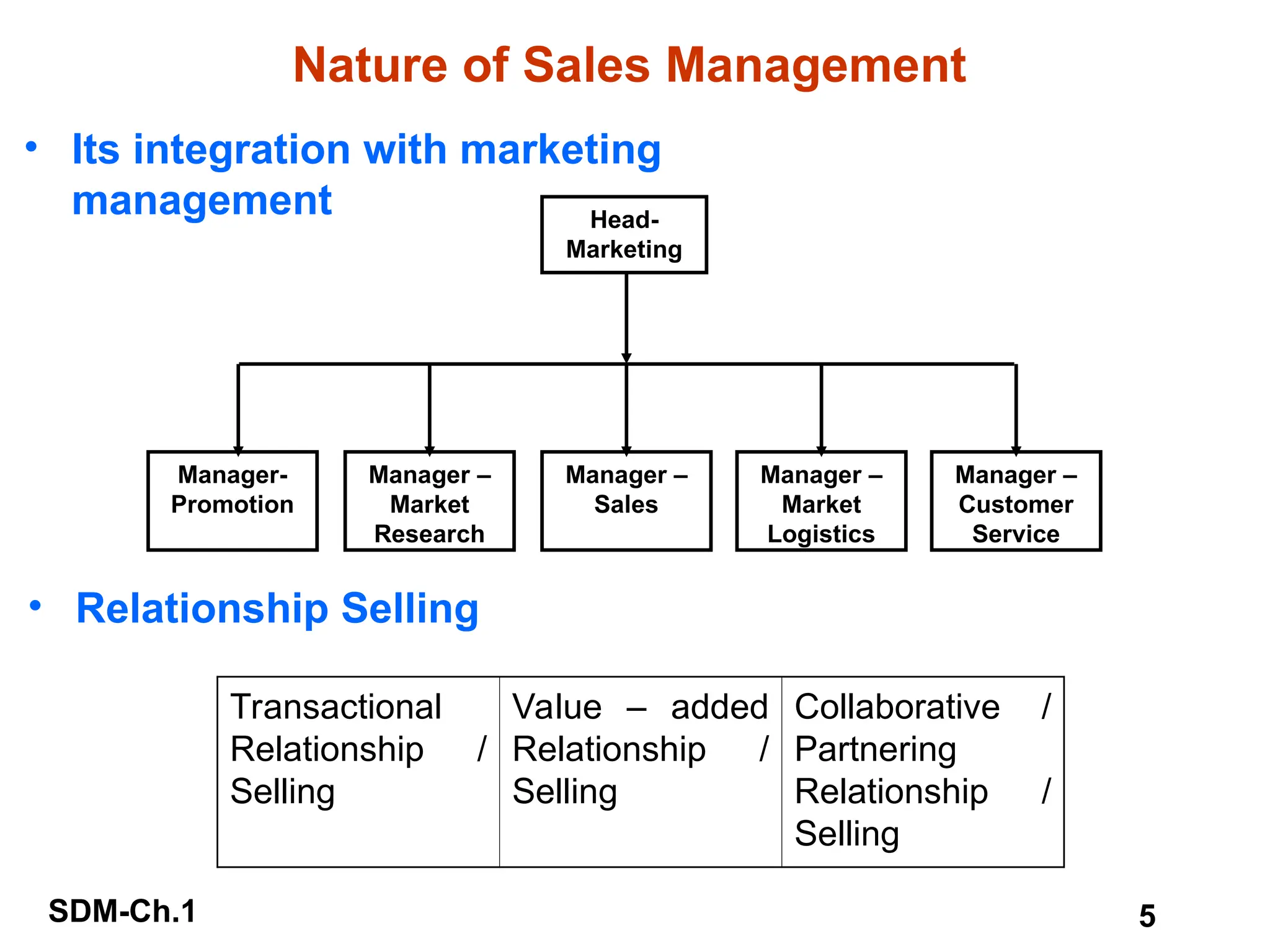 SDM-Ch.1 5
Nature of Sales Management
• Its integration with marketing
management
• Relationship Selling
Transactional
Relationship /
Selling
Value – added
Relationship /
Selling
Collaborative /
Partnering
Relationship /
Selling
Head-
Marketing
Manager –
Customer
Service
Manager –
Market
Logistics
Manager –
Sales
Manager –
Market
Research
Manager-
Promotion
 
