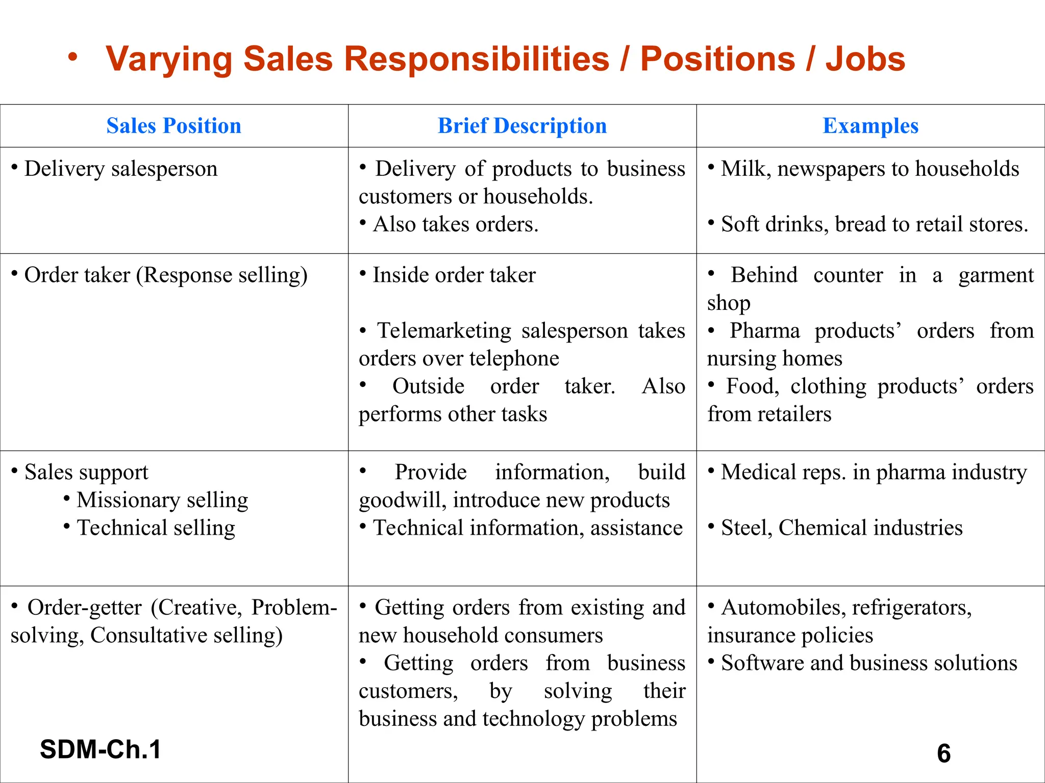 SDM-Ch.1 6
• Varying Sales Responsibilities / Positions / Jobs
Sales Position Brief Description Examples
• Delivery salesperson • Delivery of products to business
customers or households.
• Also takes orders.
• Milk, newspapers to households
• Soft drinks, bread to retail stores.
• Order taker (Response selling) • Inside order taker
• Telemarketing salesperson takes
orders over telephone
• Outside order taker. Also
performs other tasks
• Behind counter in a garment
shop
• Pharma products’ orders from
nursing homes
• Food, clothing products’ orders
from retailers
• Sales support
• Missionary selling
• Technical selling
• Provide information, build
goodwill, introduce new products
• Technical information, assistance
• Medical reps. in pharma industry
• Steel, Chemical industries
• Order-getter (Creative, Problem-
solving, Consultative selling)
• Getting orders from existing and
new household consumers
• Getting orders from business
customers, by solving their
business and technology problems
• Automobiles, refrigerators,
insurance policies
• Software and business solutions
 