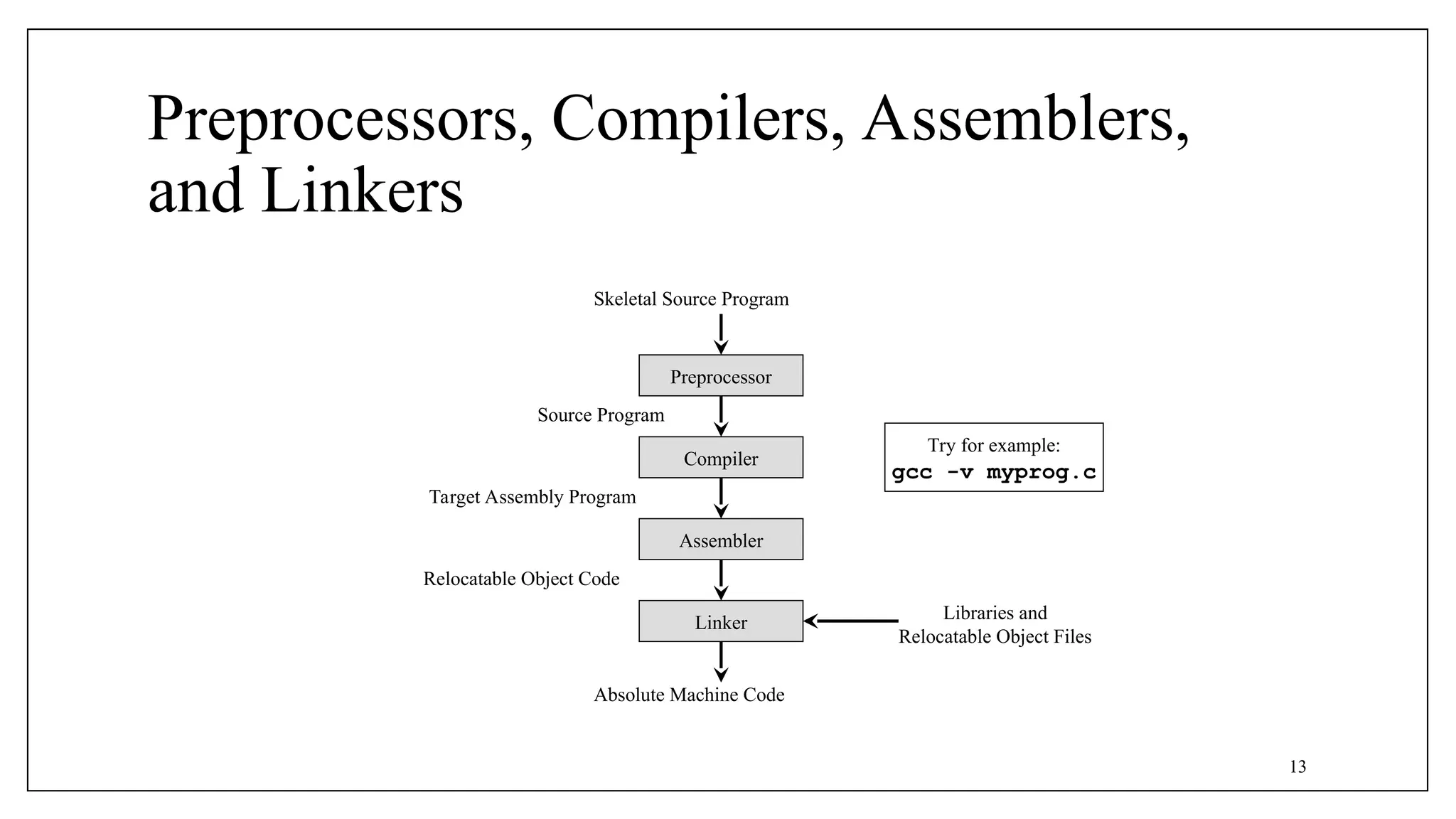 Preprocessors, Compilers, Assemblers,
and Linkers
13
Preprocessor
Compiler
Assembler
Linker
Skeletal Source Program
Source Program
Target Assembly Program
Relocatable Object Code
Absolute Machine Code
Libraries and
Relocatable Object Files
Try for example:
gcc -v myprog.c
 