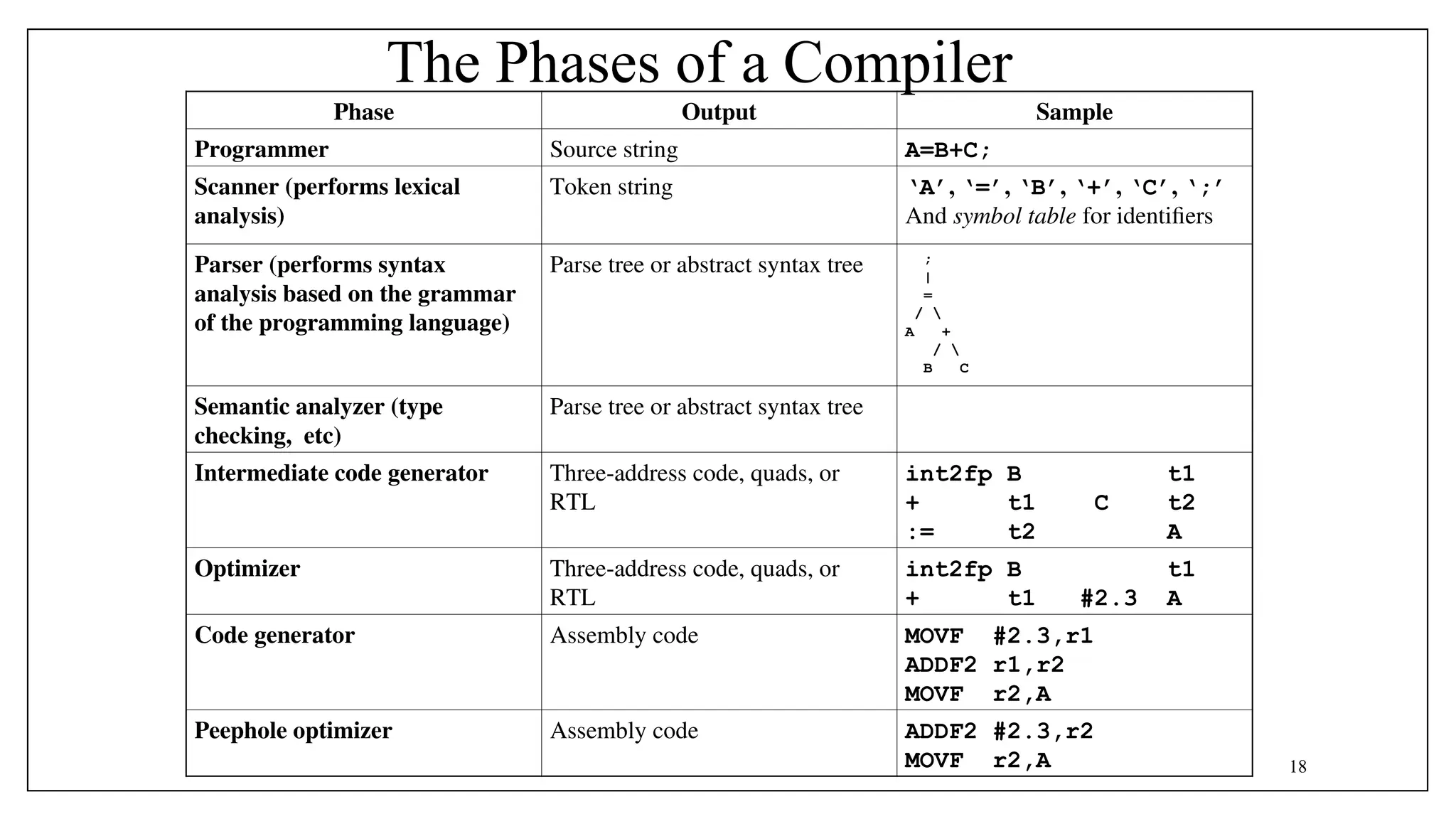 The Phases of a Compiler
18
Phase Output Sample
Programmer Source string A=B+C;
Scanner (performs lexical
analysis)
Token string ‘A’, ‘=’, ‘B’, ‘+’, ‘C’, ‘;’
And symbol table for identifiers
Parser (performs syntax
analysis based on the grammar
of the programming language)
Parse tree or abstract syntax tree ;
|
=
/ 
A +
/ 
B C
Semantic analyzer (type
checking, etc)
Parse tree or abstract syntax tree
Intermediate code generator Three-address code, quads, or
RTL
int2fp B t1
+ t1 C t2
:= t2 A
Optimizer Three-address code, quads, or
RTL
int2fp B t1
+ t1 #2.3 A
Code generator Assembly code MOVF #2.3,r1
ADDF2 r1,r2
MOVF r2,A
Peephole optimizer Assembly code ADDF2 #2.3,r2
MOVF r2,A
 